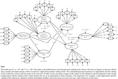 Introducing the Study of Life and Death Education to Support the Importance of Positive Psychology: An Integrated Model of Philosophical Beliefs, Religious Faith, and Spirituality